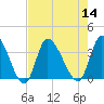 Pawleys Island ICW tide chart for Sunday, August 14, 2022
