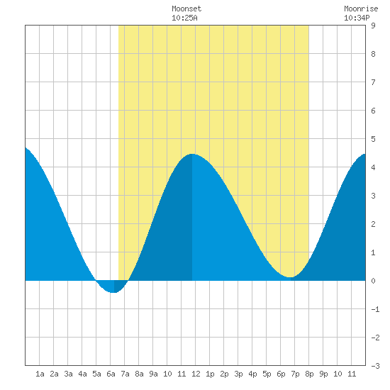 Pawleys Island ICW tide chart for Monday, August 15, 2022