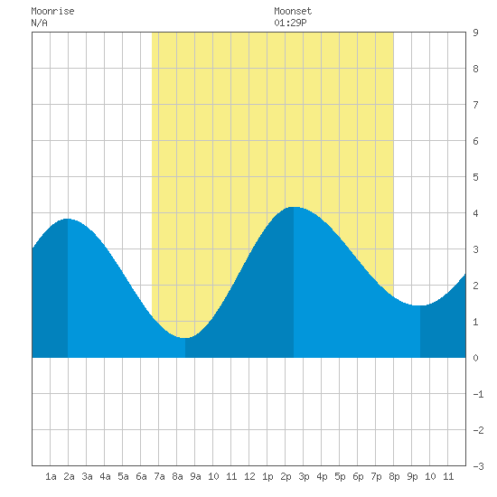 Pawleys Island ICW tide chart for Thursday, August 18, 2022