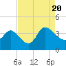 Pawleys Island ICW tide chart for Saturday, August 20, 2022