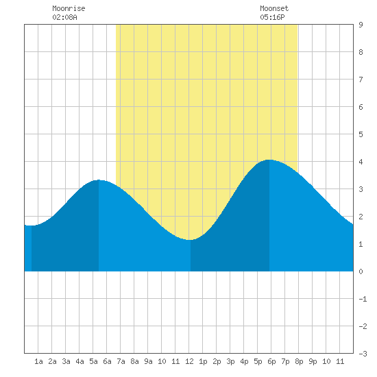 Pawleys Island ICW tide chart for Monday, August 22, 2022