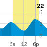 Pawleys Island ICW tide chart for Monday, August 22, 2022