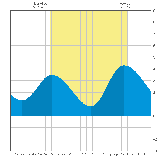 Pawleys Island ICW tide chart for Wednesday, August 24, 2022