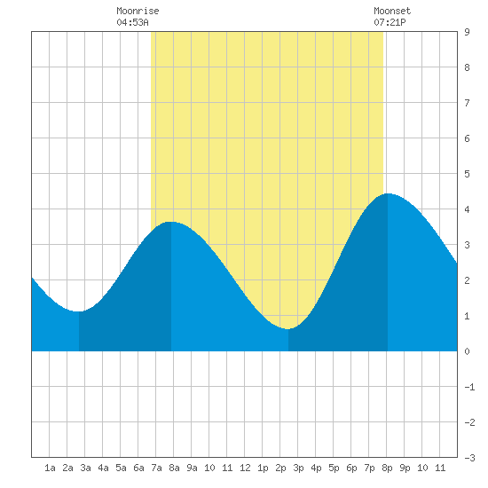 Pawleys Island ICW tide chart for Thursday, August 25, 2022