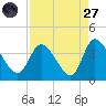 Pawleys Island ICW tide chart for Saturday, August 27, 2022