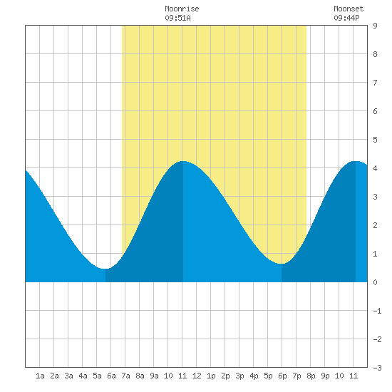 Pawleys Island ICW tide chart for Tuesday, August 30, 2022