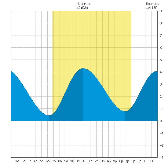 Pawleys Island ICW tide chart for Wednesday, August 31, 2022