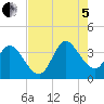 Pawleys Island ICW tide chart for Friday, August 5, 2022