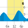 Pawleys Island ICW tide chart for Saturday, August 6, 2022