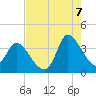 Pawleys Island ICW tide chart for Sunday, August 7, 2022