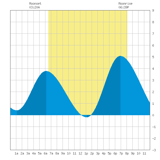 Pawleys Island ICW tide chart for Tuesday, August 9, 2022