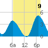 Pawleys Island ICW tide chart for Tuesday, August 9, 2022