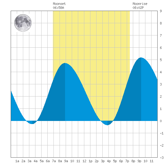 Pawleys Island ICW tide chart for Saturday, September 10, 2022
