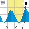 Pawleys Island ICW tide chart for Saturday, September 10, 2022