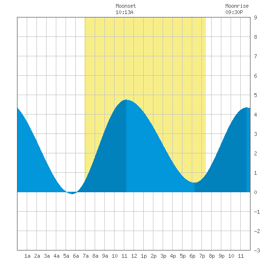 Pawleys Island ICW tide chart for Tuesday, September 13, 2022