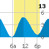 Pawleys Island ICW tide chart for Tuesday, September 13, 2022