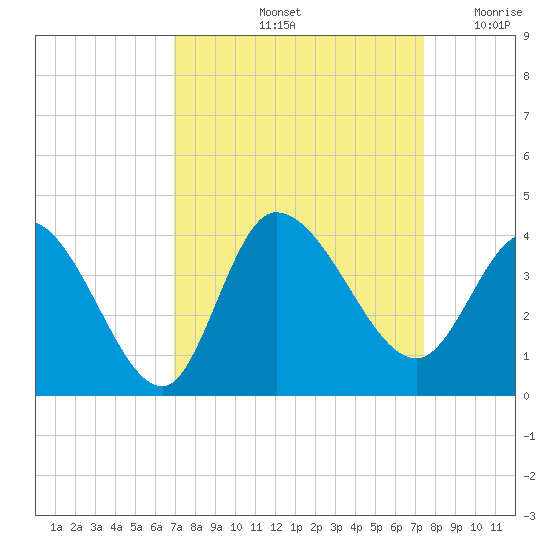 Pawleys Island ICW tide chart for Wednesday, September 14, 2022