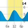 Pawleys Island ICW tide chart for Wednesday, September 14, 2022