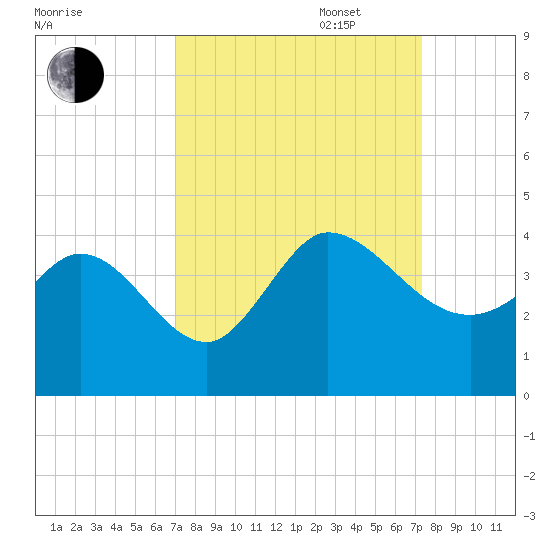 Pawleys Island ICW tide chart for Saturday, September 17, 2022