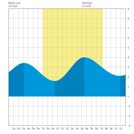Pawleys Island ICW tide chart for Sunday, September 18, 2022