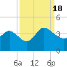 Pawleys Island ICW tide chart for Sunday, September 18, 2022