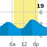 Pawleys Island ICW tide chart for Monday, September 19, 2022