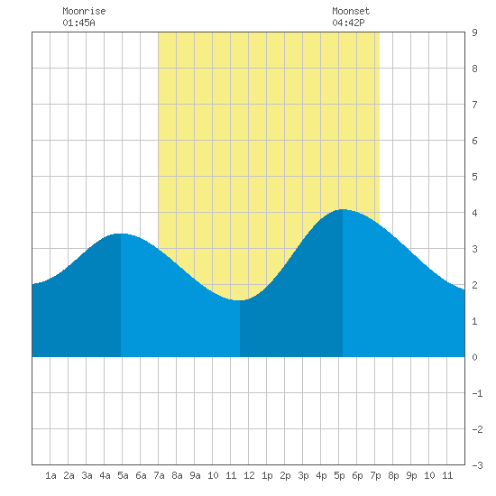 Pawleys Island ICW tide chart for Tuesday, September 20, 2022