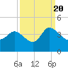 Pawleys Island ICW tide chart for Tuesday, September 20, 2022