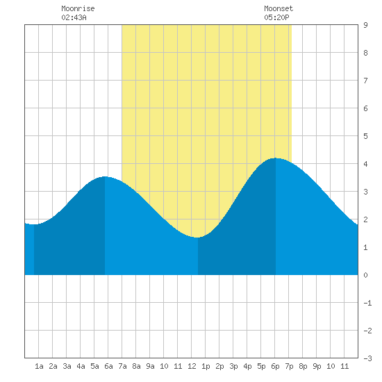 Pawleys Island ICW tide chart for Wednesday, September 21, 2022