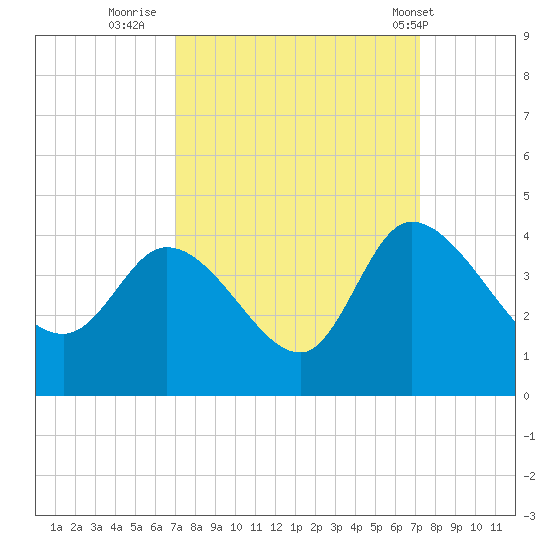 Pawleys Island ICW tide chart for Thursday, September 22, 2022
