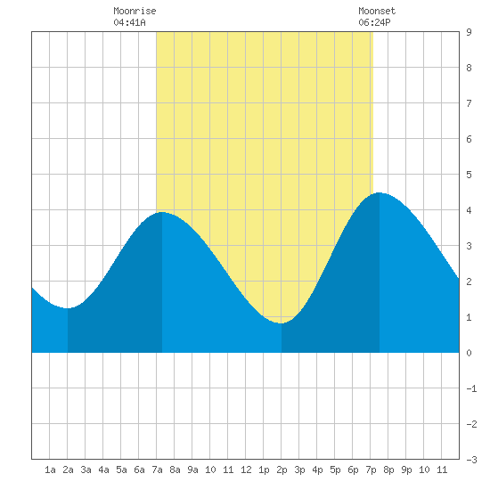 Pawleys Island ICW tide chart for Friday, September 23, 2022