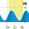 Pawleys Island ICW tide chart for Monday, September 26, 2022