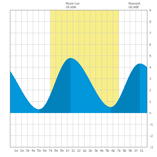 Pawleys Island ICW tide chart for Wednesday, September 28, 2022