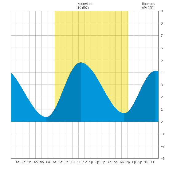 Pawleys Island ICW tide chart for Thursday, September 29, 2022