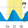 Pawleys Island ICW tide chart for Thursday, September 29, 2022