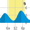 Pawleys Island ICW tide chart for Monday, September 5, 2022