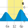 Pawleys Island ICW tide chart for Tuesday, September 6, 2022