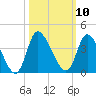 Pawleys Island ICW tide chart for Monday, October 10, 2022