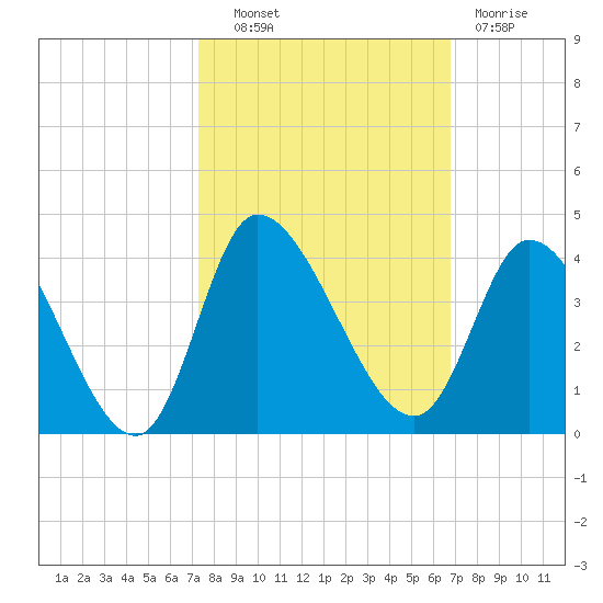 Pawleys Island ICW tide chart for Tuesday, October 11, 2022