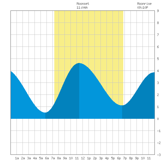 Pawleys Island ICW tide chart for Thursday, October 13, 2022