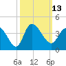 Pawleys Island ICW tide chart for Thursday, October 13, 2022