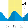 Pawleys Island ICW tide chart for Friday, October 14, 2022