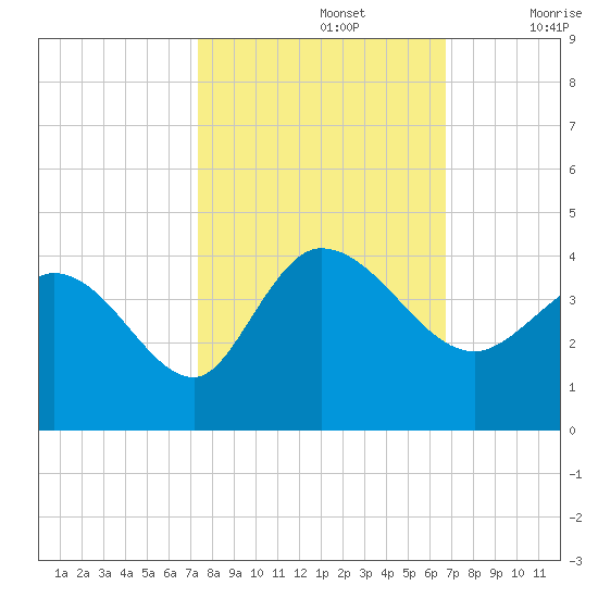Pawleys Island ICW tide chart for Saturday, October 15, 2022