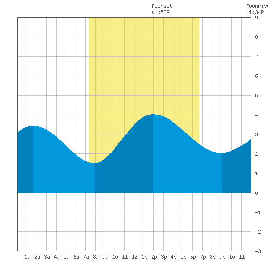 Pawleys Island ICW tide chart for Sunday, October 16, 2022