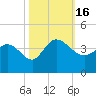 Pawleys Island ICW tide chart for Sunday, October 16, 2022