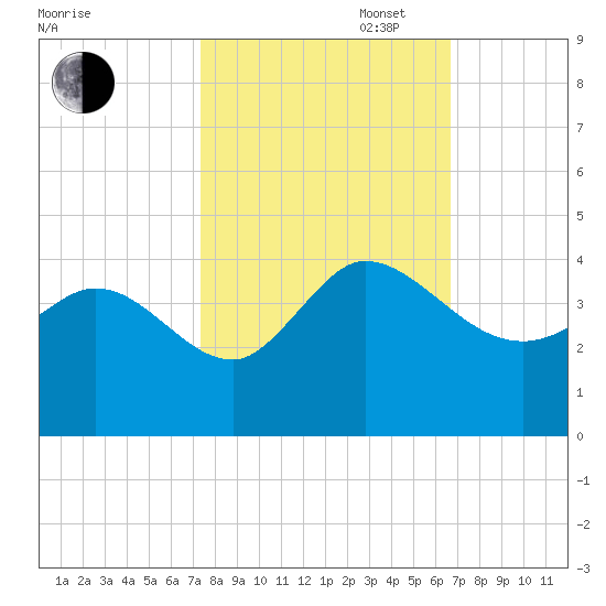 Pawleys Island ICW tide chart for Monday, October 17, 2022
