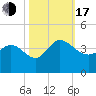 Pawleys Island ICW tide chart for Monday, October 17, 2022