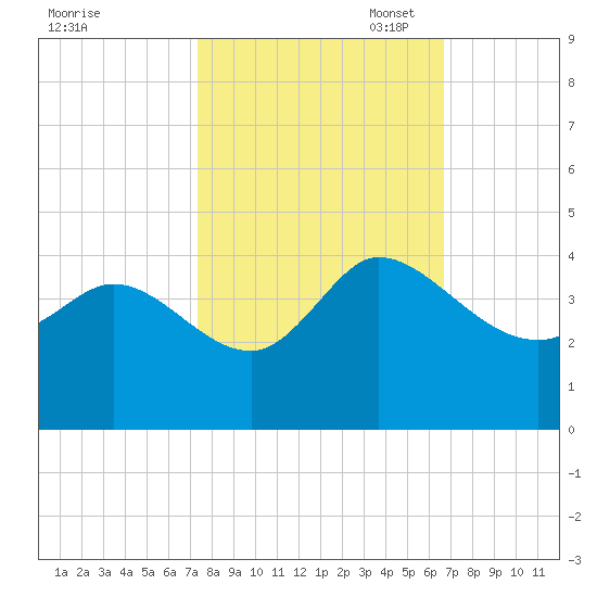 Pawleys Island ICW tide chart for Tuesday, October 18, 2022