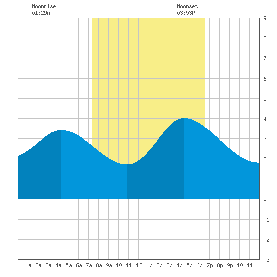 Pawleys Island ICW tide chart for Wednesday, October 19, 2022