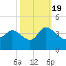 Pawleys Island ICW tide chart for Wednesday, October 19, 2022